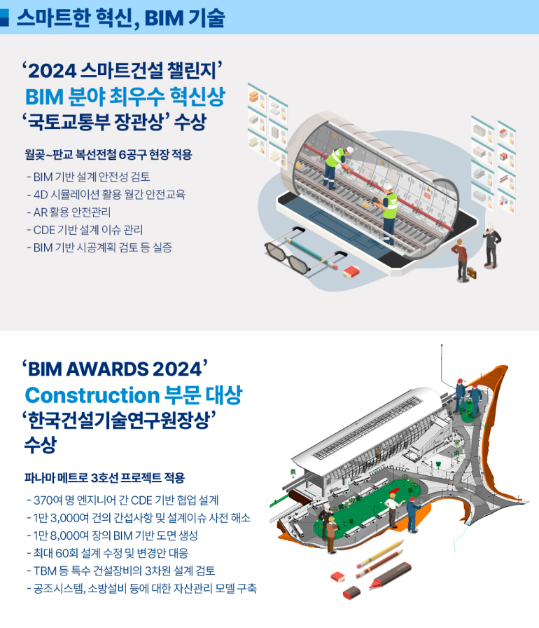 스마트한 혁신, BIM 기술 ‘2024 스마트건설 챌린지’ BIM 분야 ‘최우수 혁신상(국토교통부 장관상)’ 수상 월곶~판교 복선전철 6공구 현장 적용 ▲BIM 기반 설계 안전성 검토 ▲4D 시뮬레이션 활용 월간 안전교육 ▲AR 활용 안전관리 ▲CDE 기반 설계 이슈 관리 ▲BIM 기반 시공계획 검토 등 실증  ‘BIM AWARDS 2024’ Construction 부문 대상 ‘한국건설기술연구원장상’ 수상 파나마 메트로 3호선 프로젝트 적용 ▲370여 명 엔지니어 간 CDE 기반 협업 설계 ▲1만 3,000여 건의 간섭사항 및 설계이슈 사전 해소 ▲1만 8,000여 장의 BIM 기반 도면 생성 ▲최대 60회 설계 수정 및 변경안 대응 ▲ TBM 등 특수 건설장비의 3차원 설계 검토 ▲공조시스템, 소방설비 등에 대한 자산관리 모델 구축